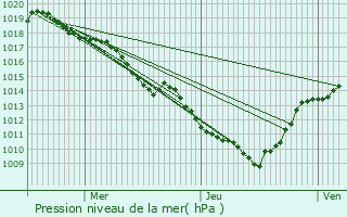 Graphe de la pression atmosphrique prvue pour Voglans