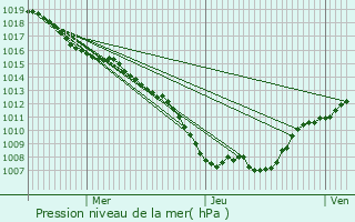 Graphe de la pression atmosphrique prvue pour Harchchamp