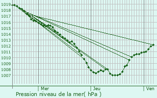 Graphe de la pression atmosphrique prvue pour Ballville