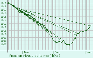 Graphe de la pression atmosphrique prvue pour They-sous-Montfort