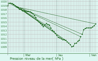 Graphe de la pression atmosphrique prvue pour Verthemex