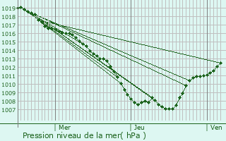 Graphe de la pression atmosphrique prvue pour Isches