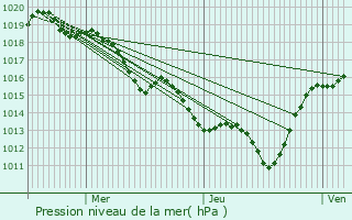 Graphe de la pression atmosphrique prvue pour Maisons