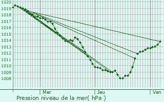 Graphe de la pression atmosphrique prvue pour Villette-ls-Arbois