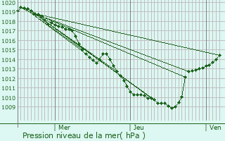 Graphe de la pression atmosphrique prvue pour Saint-Denis-ls-Bourg