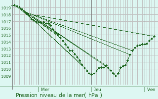 Graphe de la pression atmosphrique prvue pour Villiers-sur-Yonne