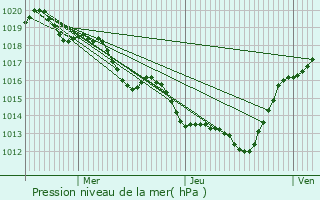 Graphe de la pression atmosphrique prvue pour Sallles-Cabards