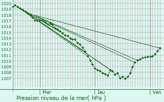 Graphe de la pression atmosphrique prvue pour Rochesson