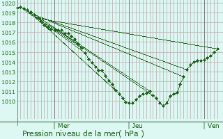 Graphe de la pression atmosphrique prvue pour Sichamps