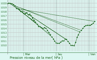 Graphe de la pression atmosphrique prvue pour Jaligny-sur-Besbre