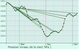 Graphe de la pression atmosphrique prvue pour Ambrus