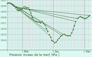 Graphe de la pression atmosphrique prvue pour Gaujac