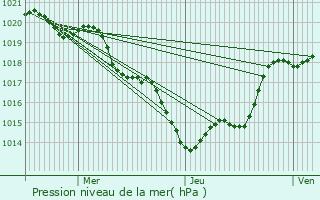 Graphe de la pression atmosphrique prvue pour Meilhan-sur-Garonne