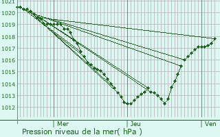 Graphe de la pression atmosphrique prvue pour Brigueuil