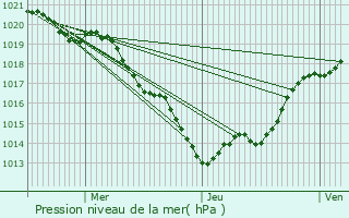 Graphe de la pression atmosphrique prvue pour Saint-Andr-de-Double