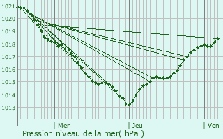 Graphe de la pression atmosphrique prvue pour Saint-Georges-d