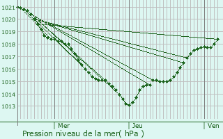 Graphe de la pression atmosphrique prvue pour Beaugeay