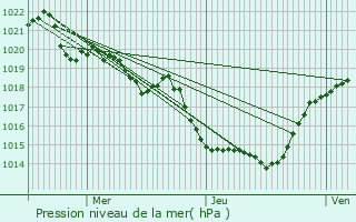 Graphe de la pression atmosphrique prvue pour Roquefort-de-Sault