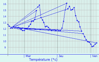 Graphique des tempratures prvues pour Enscherange