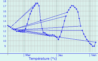 Graphique des tempratures prvues pour La Machine