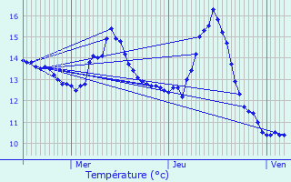 Graphique des tempratures prvues pour Mont-devant-Sassey