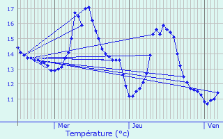 Graphique des tempratures prvues pour Goudelancourt-ls-Berrieux