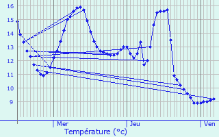 Graphique des tempratures prvues pour Saint-loy-les-Mines