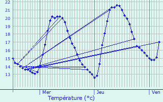 Graphique des tempratures prvues pour Malaussne