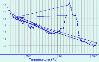 Graphique des tempratures prvues pour Gondrecourt-le-Chteau