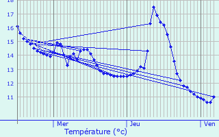Graphique des tempratures prvues pour Dieulouard