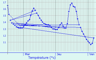 Graphique des tempratures prvues pour Burthecourt-aux-Chnes