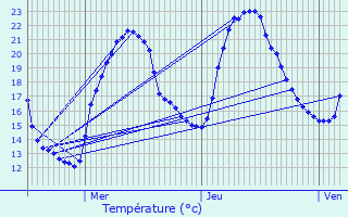 Graphique des tempratures prvues pour L