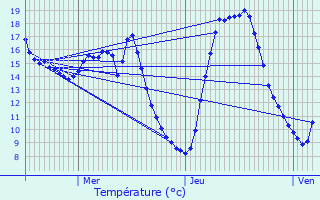 Graphique des tempratures prvues pour Tergnier