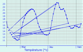 Graphique des tempratures prvues pour Chaudebonne