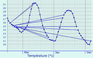 Graphique des tempratures prvues pour Montfort-sur-Meu