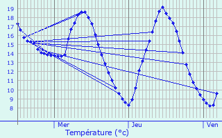 Graphique des tempratures prvues pour Saint-tienne-du-Rouvray