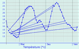 Graphique des tempratures prvues pour Biol