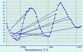Graphique des tempratures prvues pour Meroux