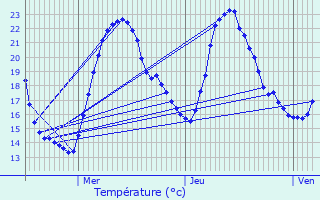 Graphique des tempratures prvues pour Semons