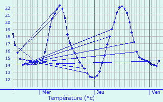 Graphique des tempratures prvues pour Morhange