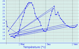 Graphique des tempratures prvues pour Montagnat