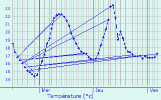 Graphique des tempratures prvues pour Thonon-les-Bains