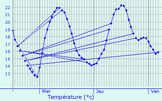 Graphique des tempratures prvues pour Trizay