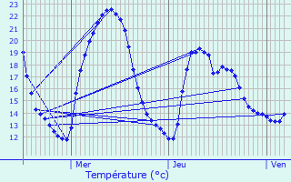 Graphique des tempratures prvues pour Mourioux-Vieilleville