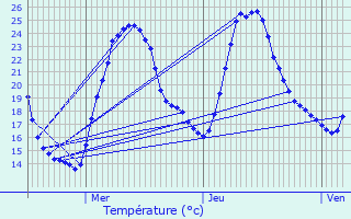 Graphique des tempratures prvues pour Murs-et-Glignieux
