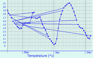 Graphique des tempratures prvues pour Suizy-le-Franc