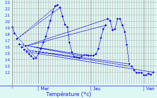 Graphique des tempratures prvues pour L