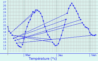 Graphique des tempratures prvues pour Niffer