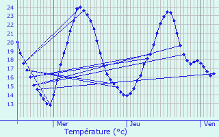 Graphique des tempratures prvues pour Bercloux