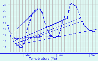 Graphique des tempratures prvues pour Bozouls